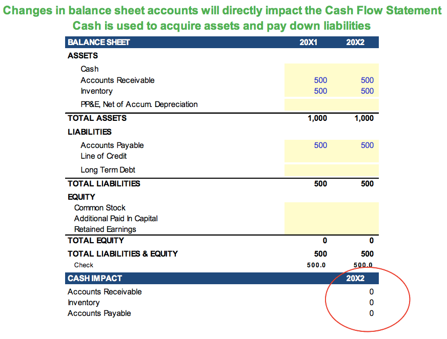 Cash Impact of Changes in Working Capital Accounts